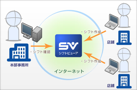 クラウドなので店舗でシフト作成・本部でシフト表確認できます