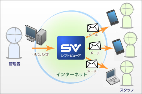 スタッフへのシフト表のお知らせは一斉メールで