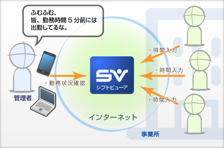タイムカード機能のクラウドで勤怠状況確認
