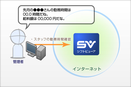 勤務時間集計、勤務状況の確認もクラウドでリアルタイム。