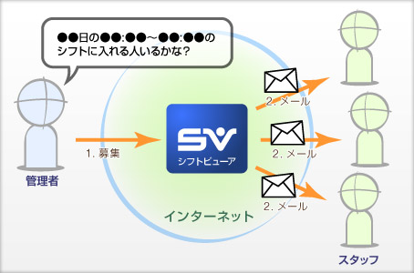 スタッフに勤務募集のメール送信