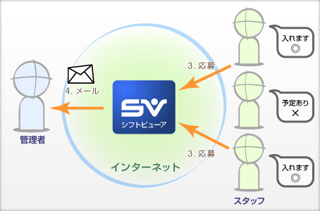 スタッフからの応募