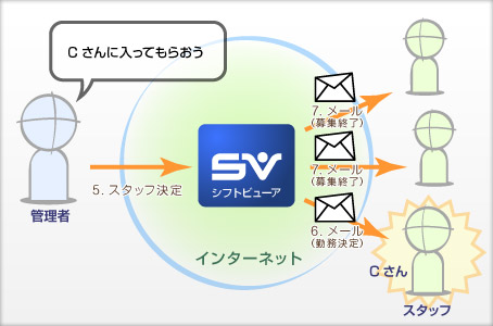 スタッフ決定、勤務募集の完了