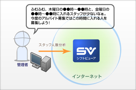 勤務に入れるスタッフの人数を分析して、スタッフ増員の参考にできる