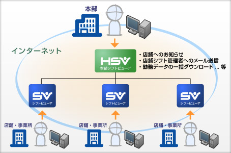 【本部シフトビューアの仕組み】店舗へのお知らせ、店舗シフト管理者へのメール送信、勤務データの一括ダウンロード、…など"