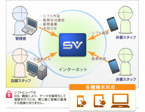 【シフトビューアの仕組み】管理者(シフト作成・勤務状況確認・勤務募集・お知らせ)、店舗スタッフ(出退勤入力)、非番スタッフ(シフト確認・勤務希望)